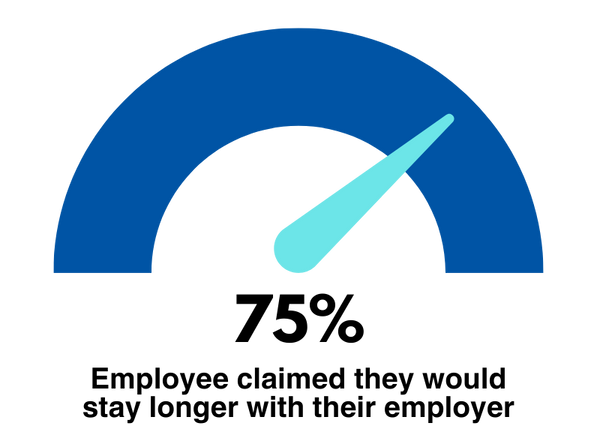 75% said they would stay longer with employer