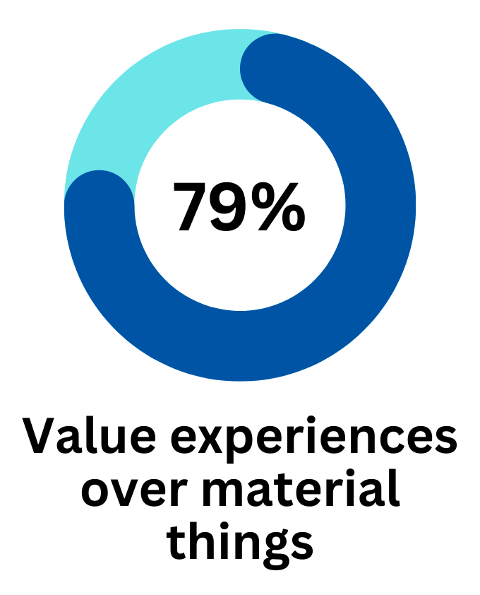 72% Value experiences over material things