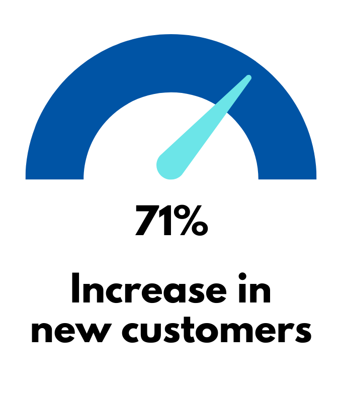 62% Would spend more money with a brand
