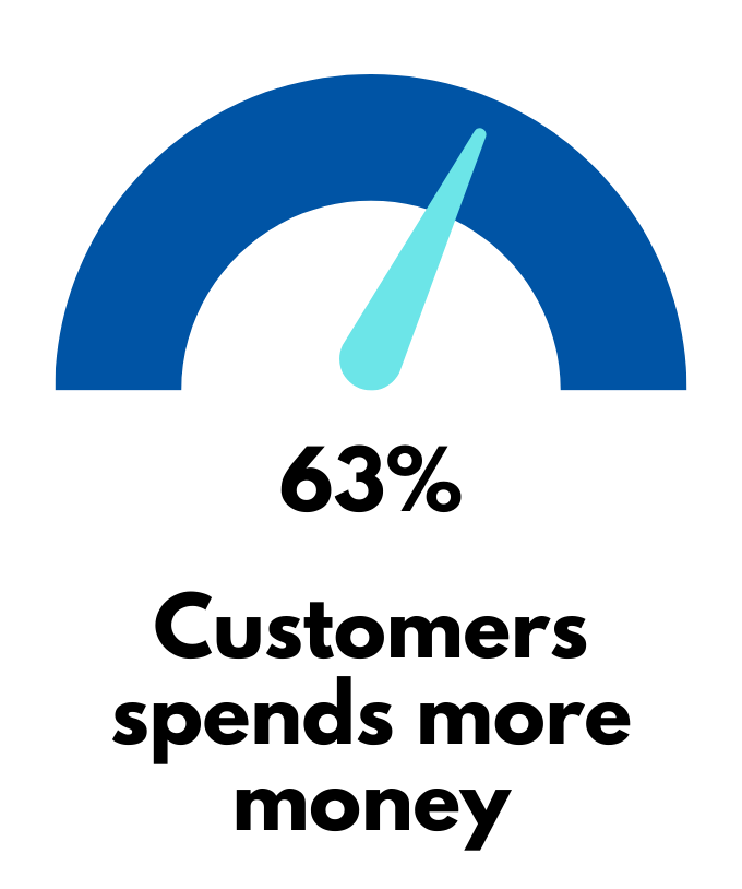 63% Would use that brand instead of a competitor
