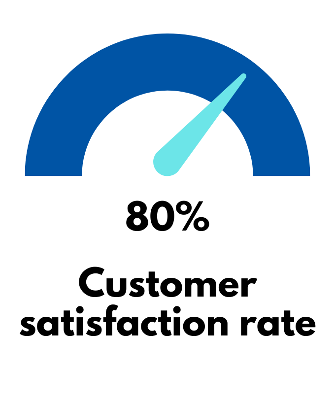 64% Would recommend that brand to others
